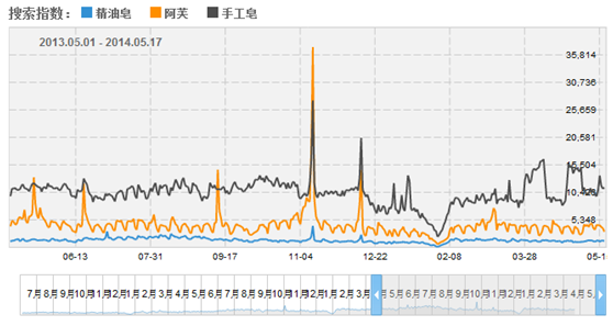 阿芙精油是化妝行業中的知名品牌